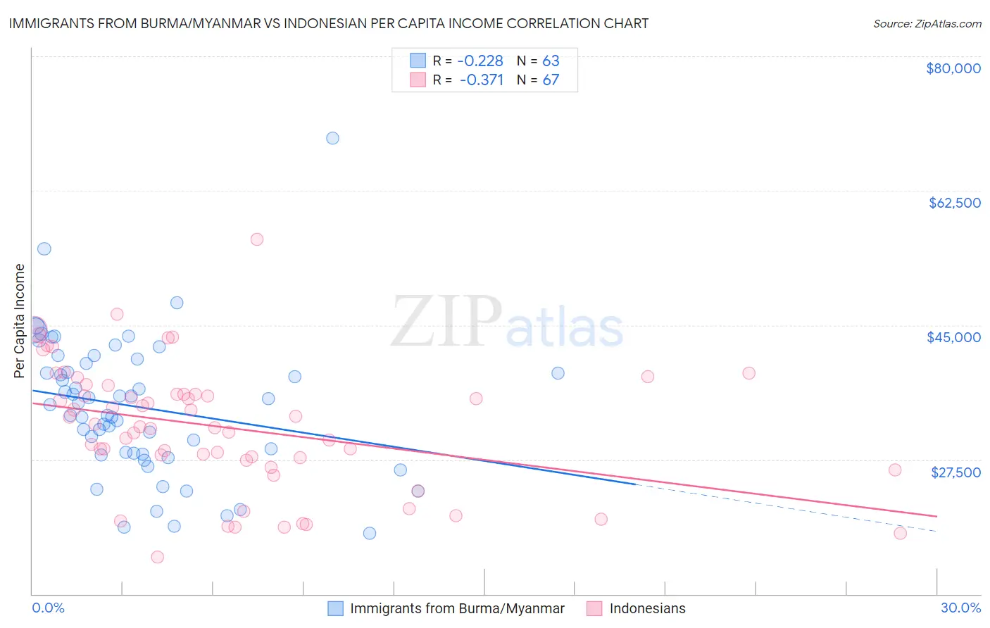 Immigrants from Burma/Myanmar vs Indonesian Per Capita Income