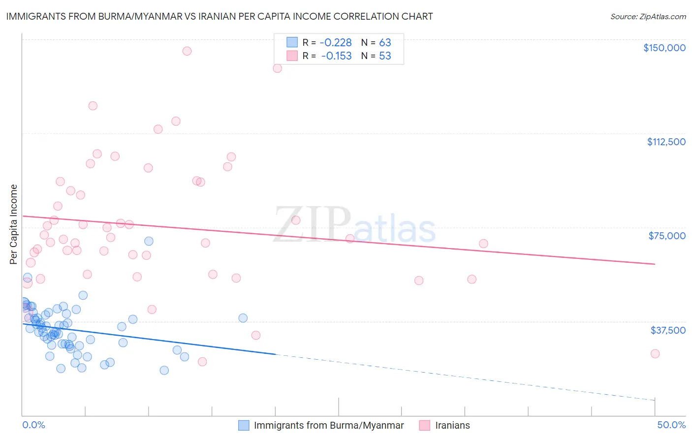 Immigrants from Burma/Myanmar vs Iranian Per Capita Income