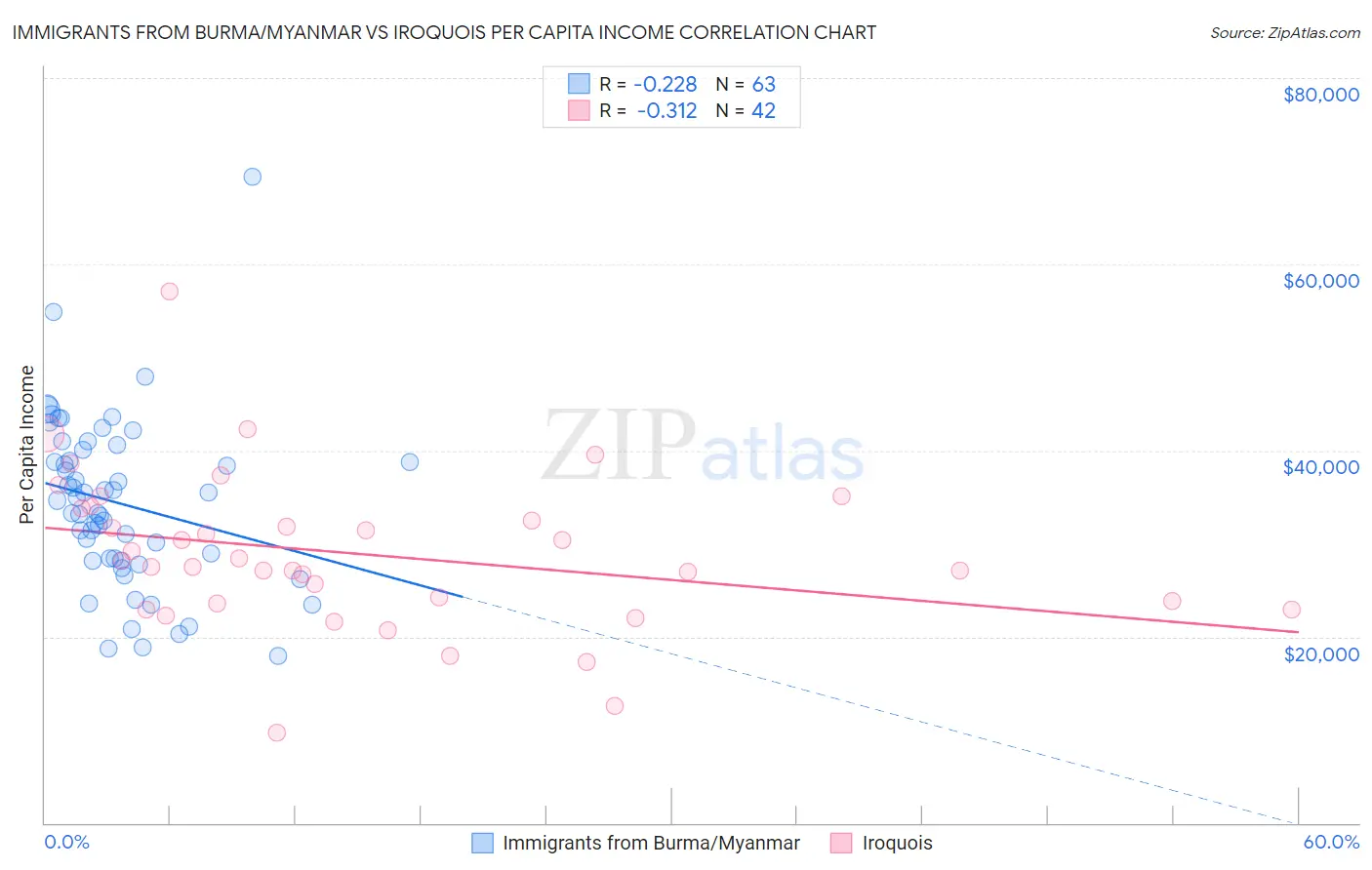 Immigrants from Burma/Myanmar vs Iroquois Per Capita Income