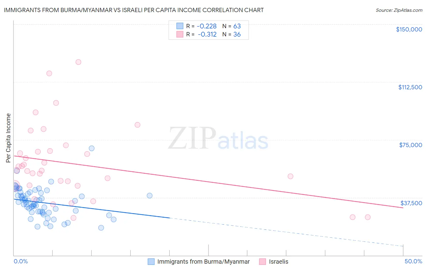 Immigrants from Burma/Myanmar vs Israeli Per Capita Income