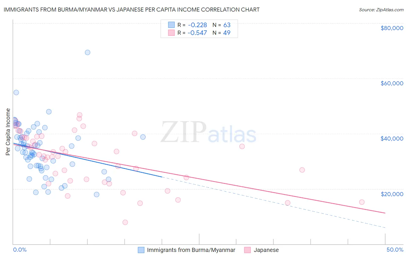 Immigrants from Burma/Myanmar vs Japanese Per Capita Income