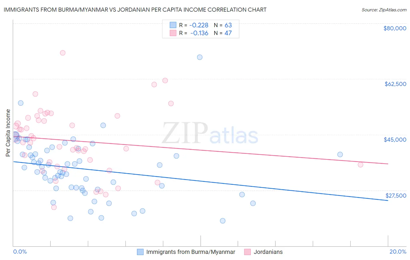 Immigrants from Burma/Myanmar vs Jordanian Per Capita Income