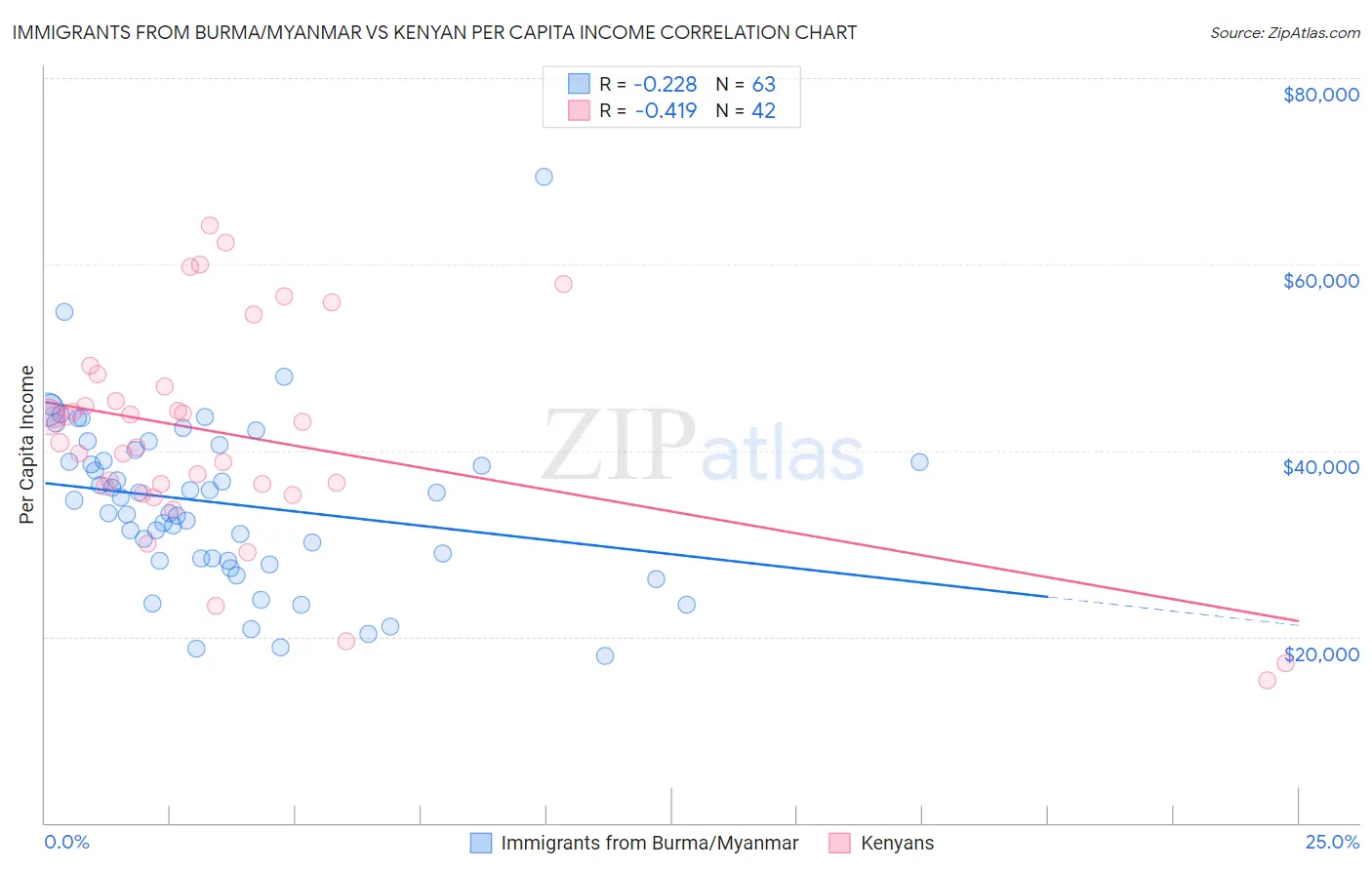 Immigrants from Burma/Myanmar vs Kenyan Per Capita Income