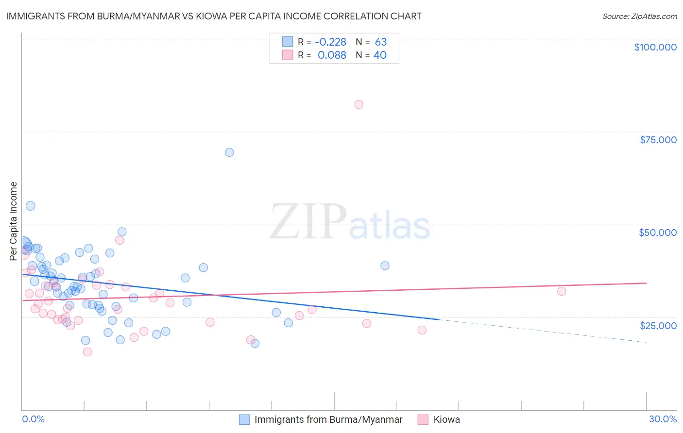 Immigrants from Burma/Myanmar vs Kiowa Per Capita Income