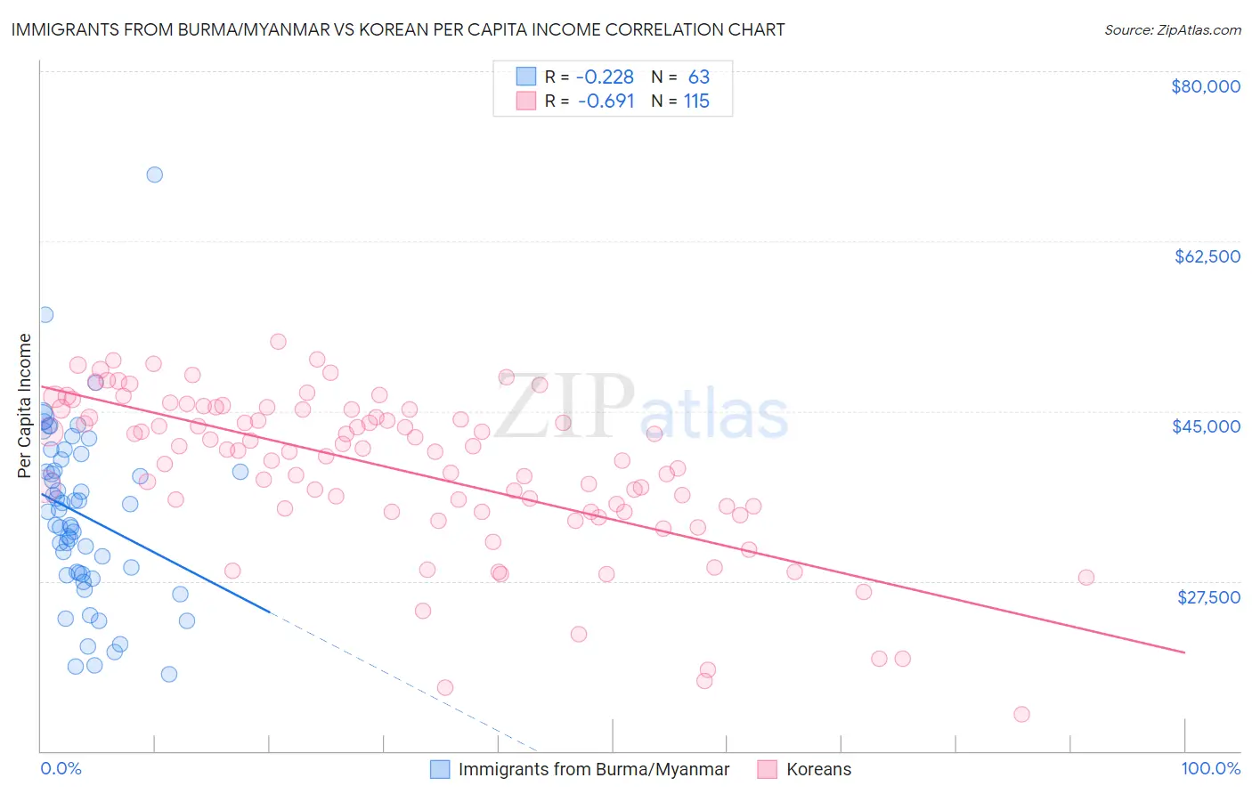 Immigrants from Burma/Myanmar vs Korean Per Capita Income