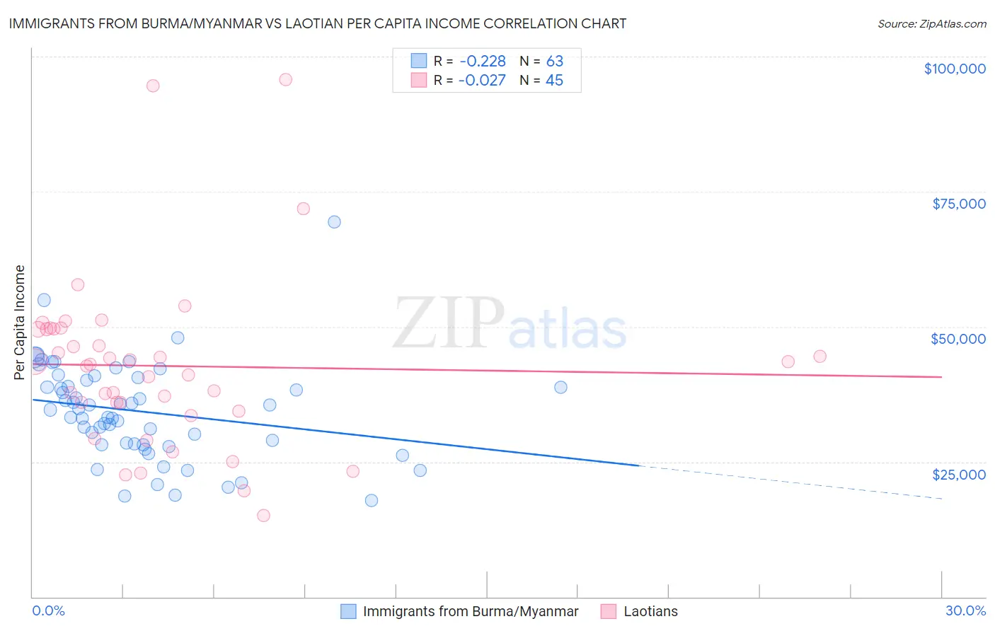 Immigrants from Burma/Myanmar vs Laotian Per Capita Income