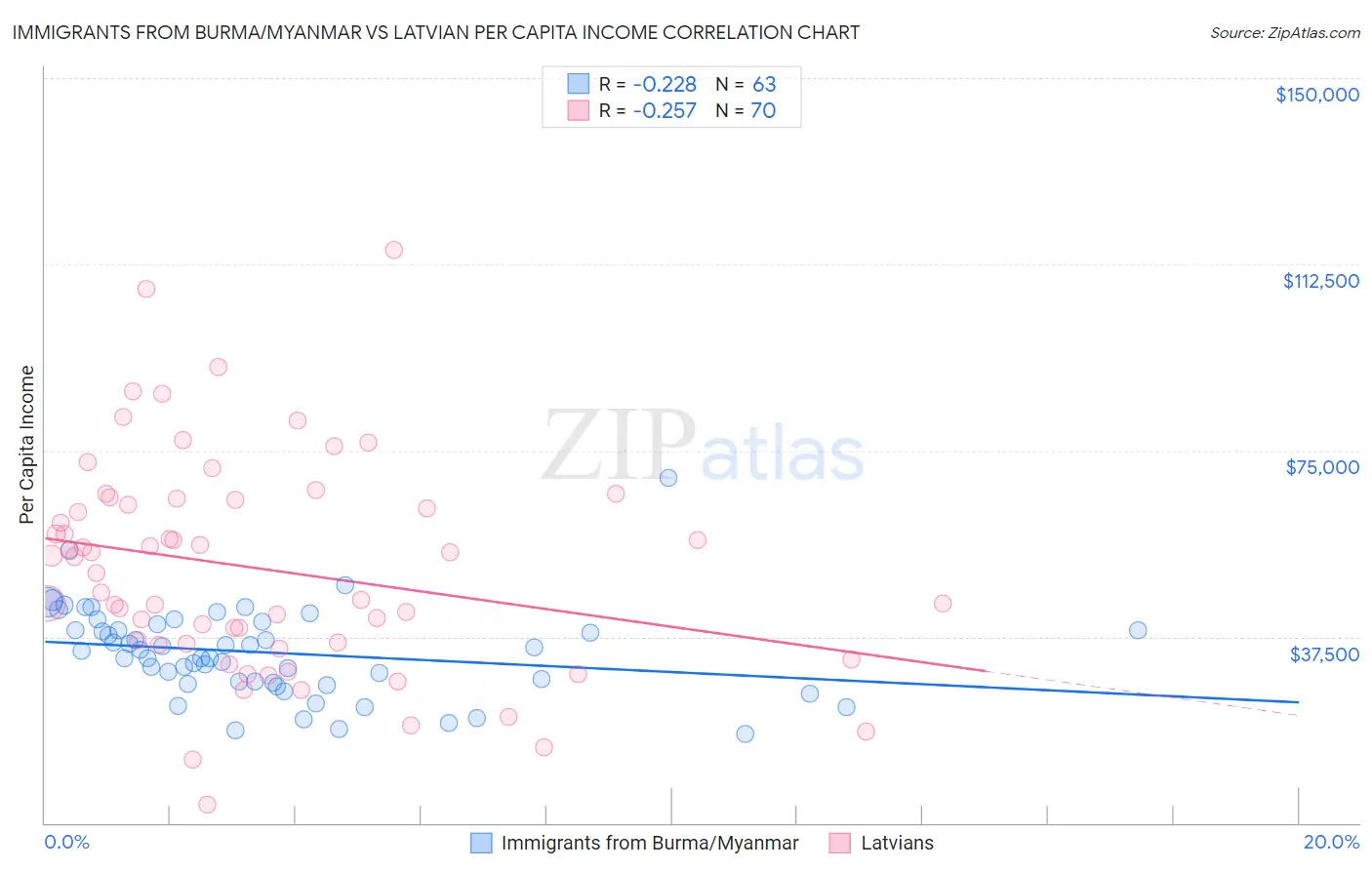 Immigrants from Burma/Myanmar vs Latvian Per Capita Income