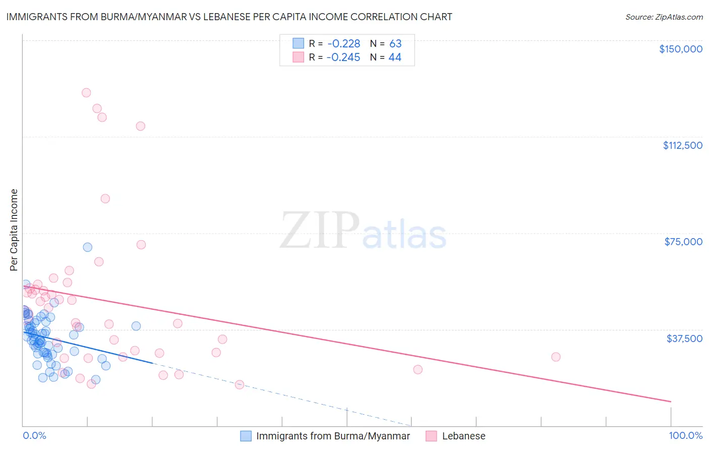 Immigrants from Burma/Myanmar vs Lebanese Per Capita Income