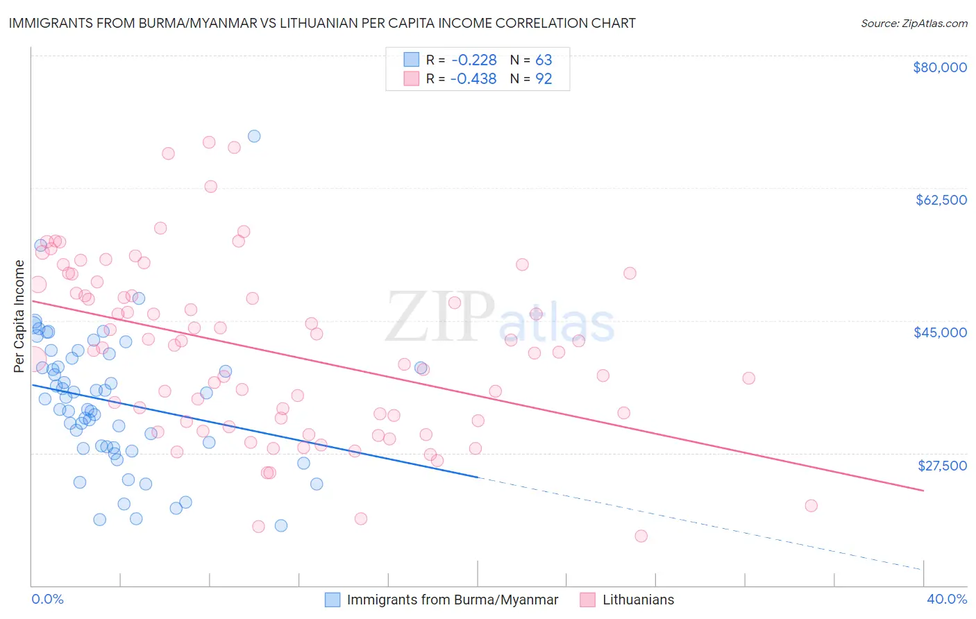 Immigrants from Burma/Myanmar vs Lithuanian Per Capita Income