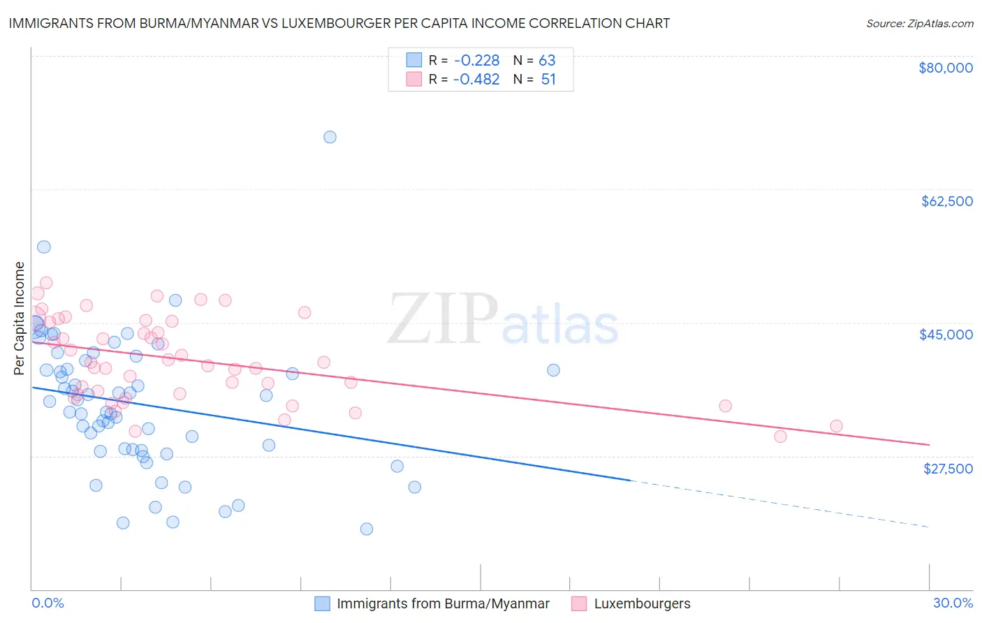 Immigrants from Burma/Myanmar vs Luxembourger Per Capita Income