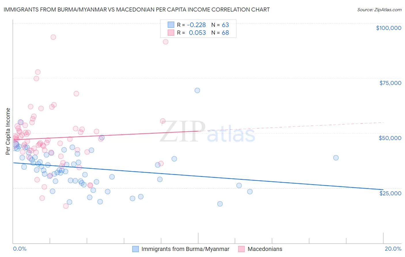 Immigrants from Burma/Myanmar vs Macedonian Per Capita Income