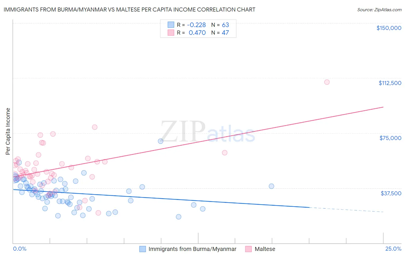 Immigrants from Burma/Myanmar vs Maltese Per Capita Income