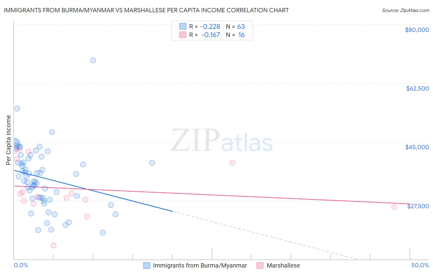Immigrants from Burma/Myanmar vs Marshallese Per Capita Income