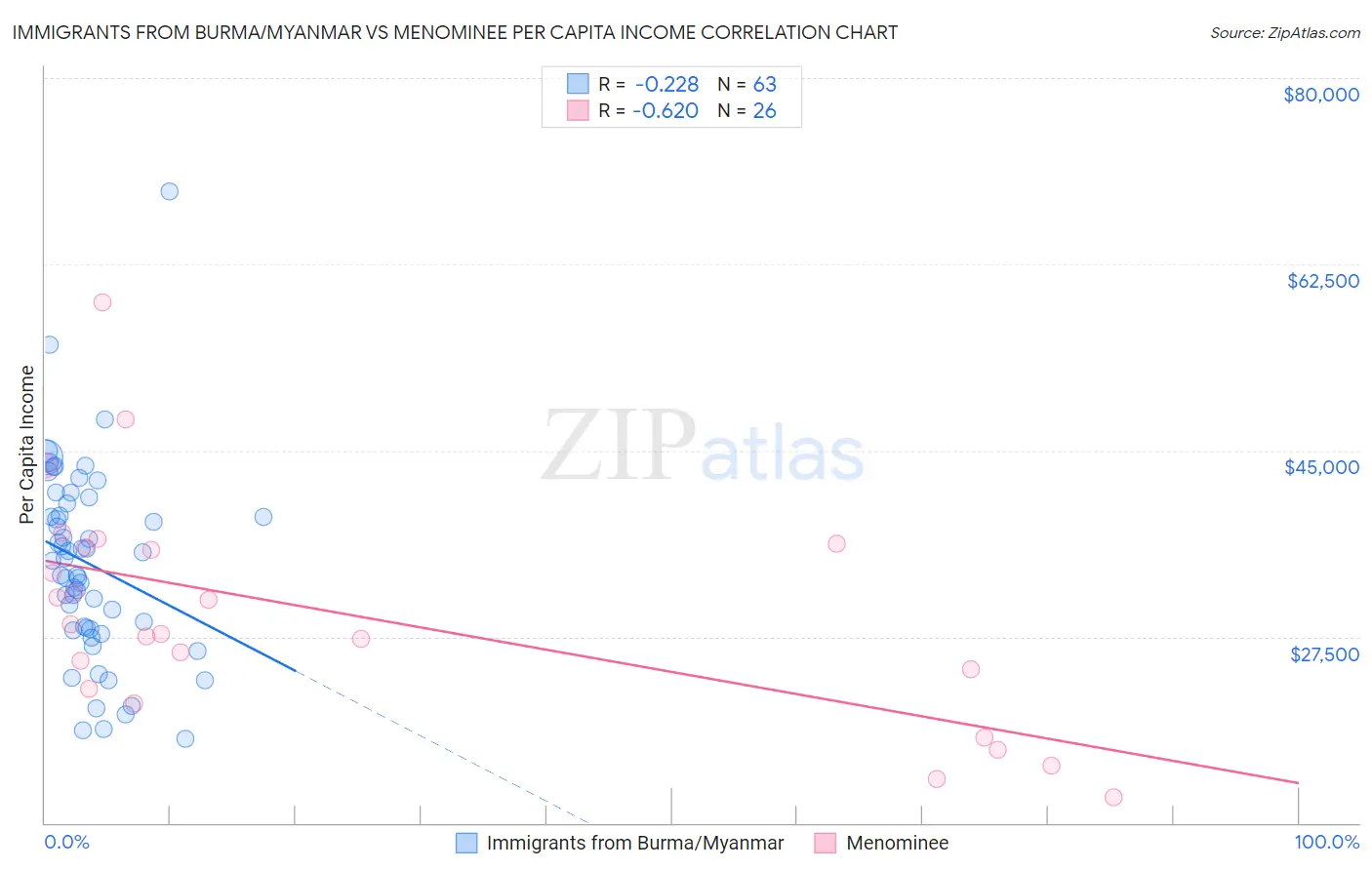 Immigrants from Burma/Myanmar vs Menominee Per Capita Income