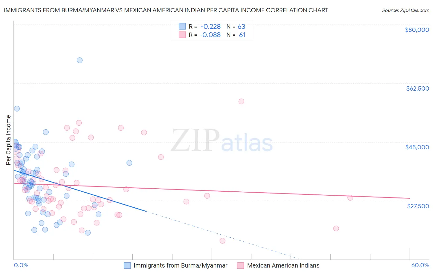 Immigrants from Burma/Myanmar vs Mexican American Indian Per Capita Income