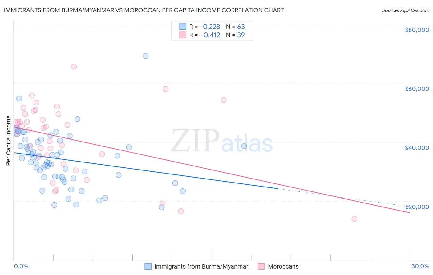 Immigrants from Burma/Myanmar vs Moroccan Per Capita Income
