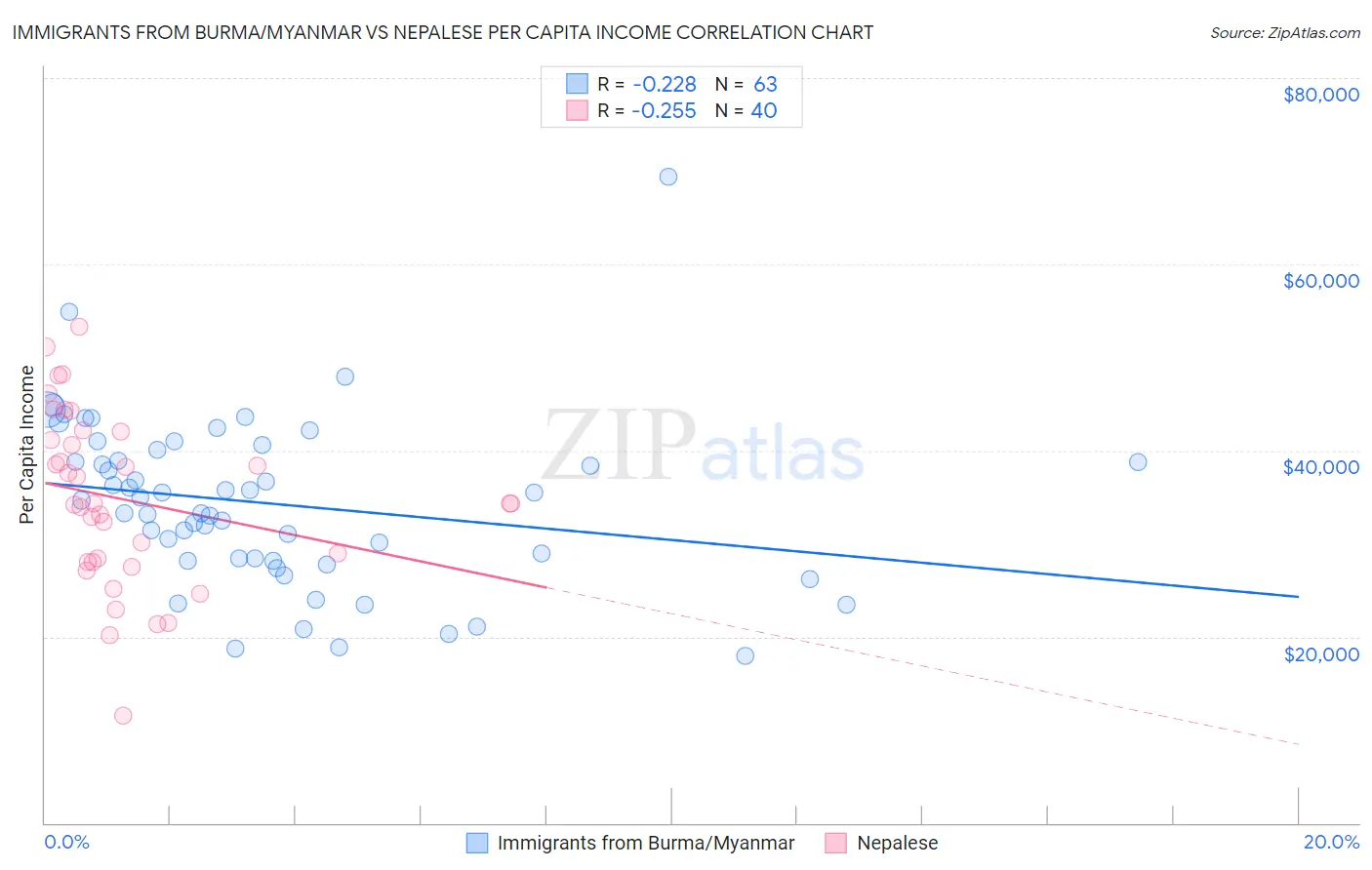 Immigrants from Burma/Myanmar vs Nepalese Per Capita Income