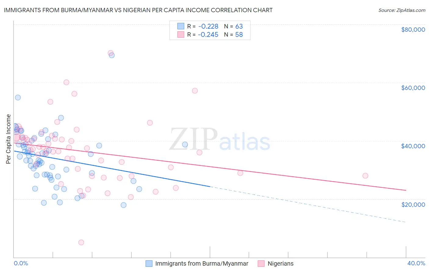 Immigrants from Burma/Myanmar vs Nigerian Per Capita Income