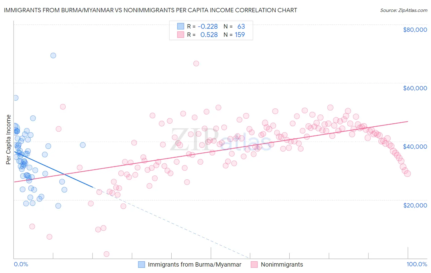 Immigrants from Burma/Myanmar vs Nonimmigrants Per Capita Income