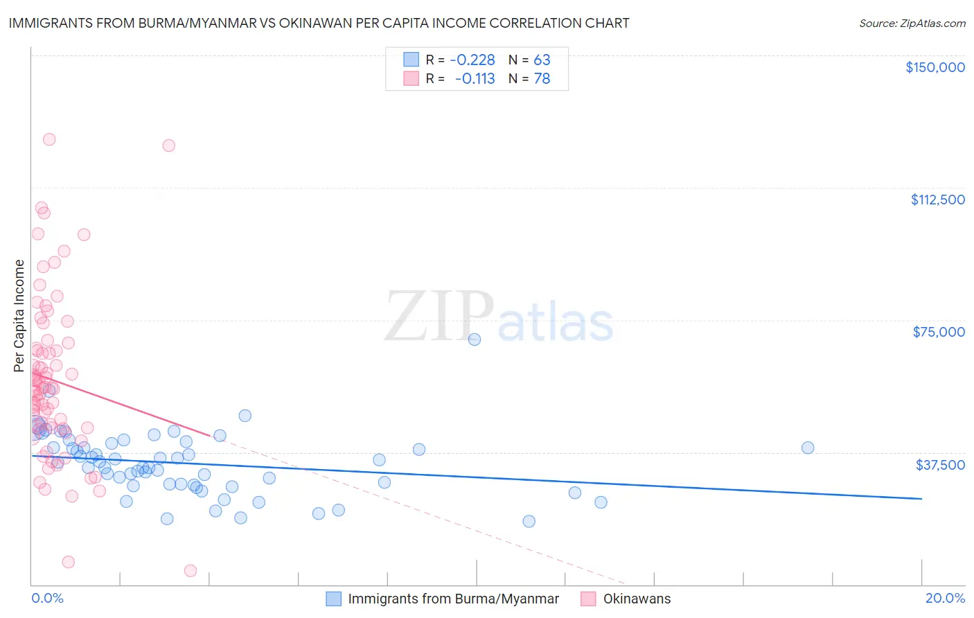 Immigrants from Burma/Myanmar vs Okinawan Per Capita Income