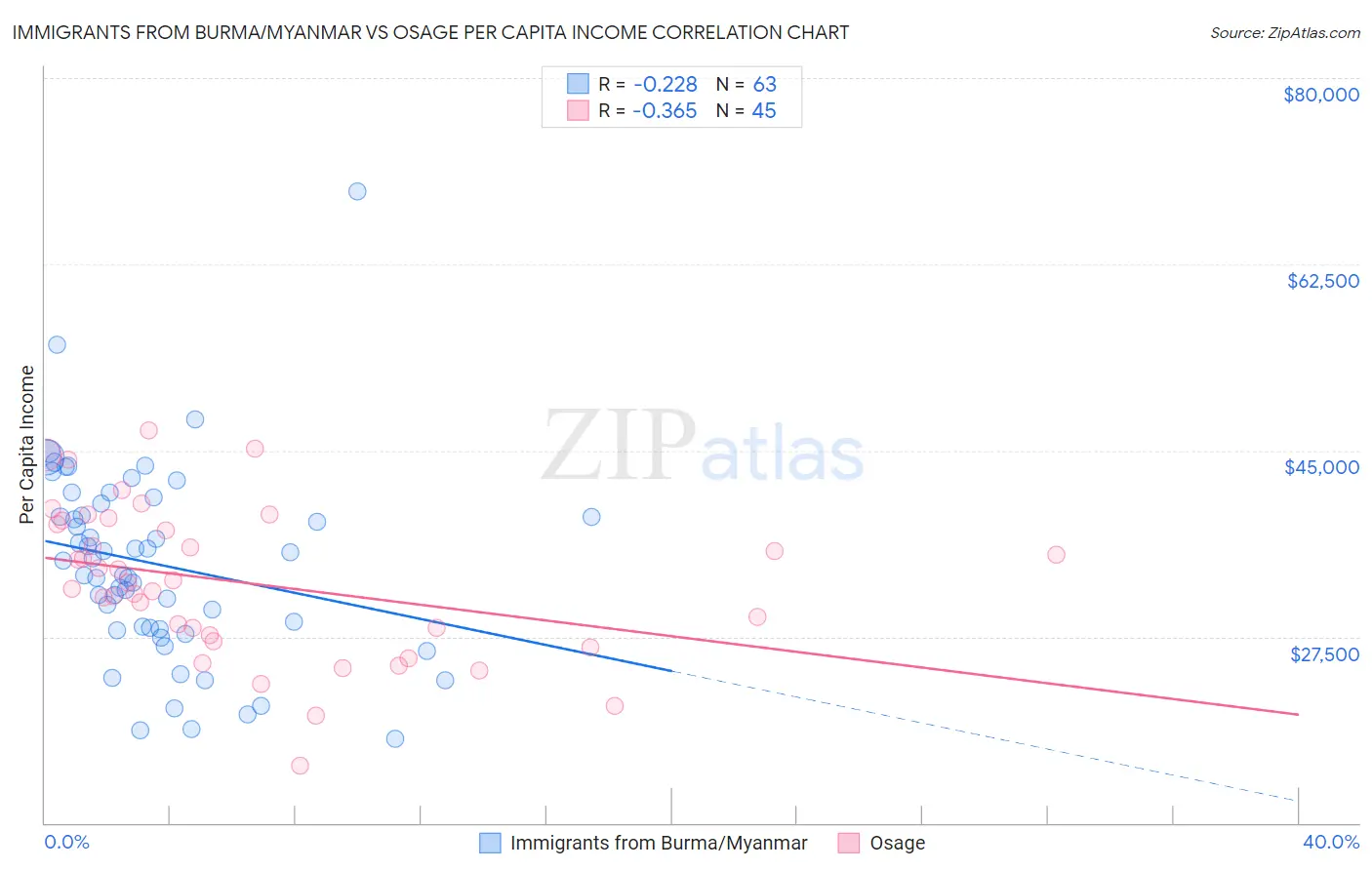 Immigrants from Burma/Myanmar vs Osage Per Capita Income
