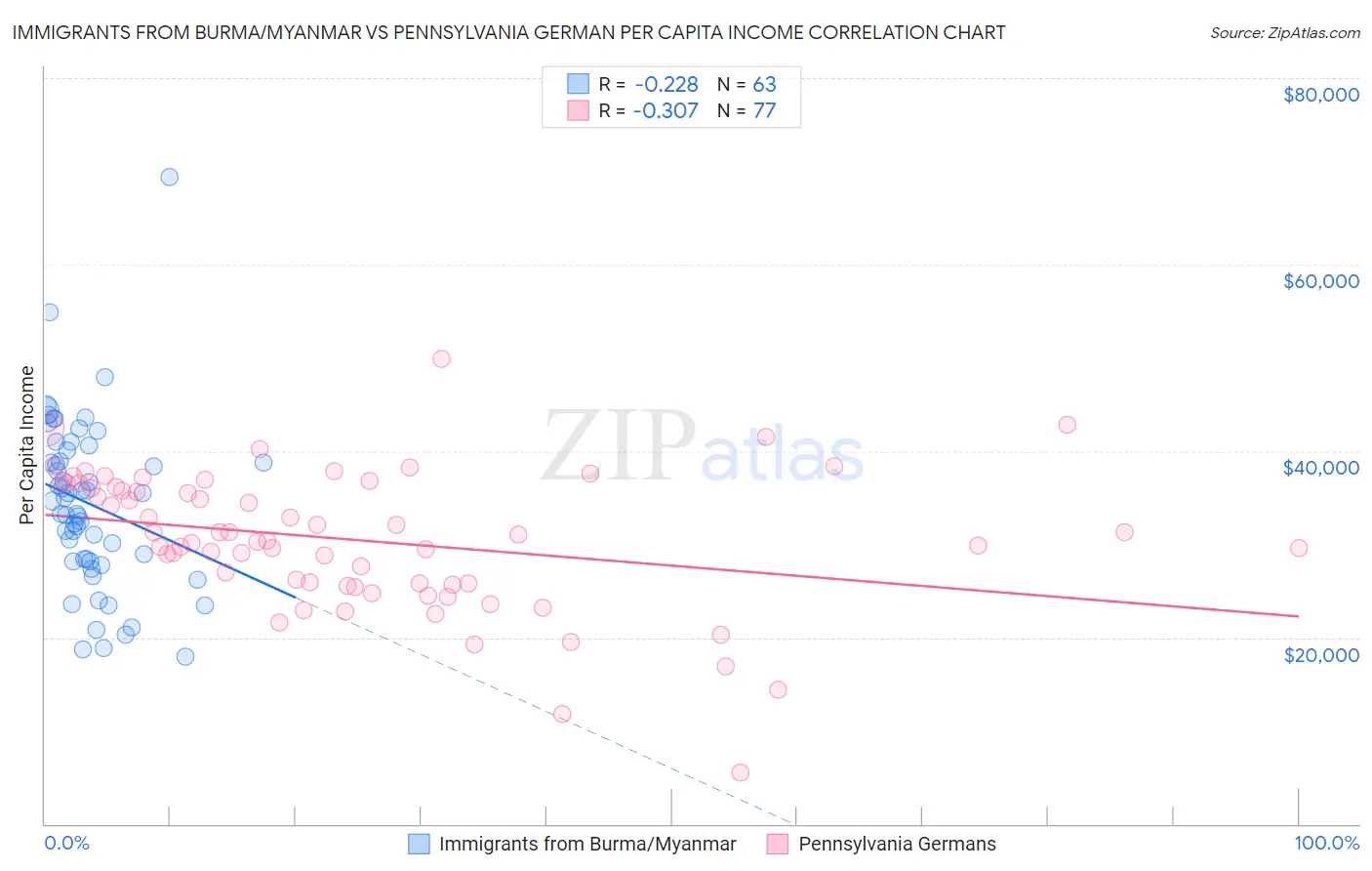 Immigrants from Burma/Myanmar vs Pennsylvania German Per Capita Income