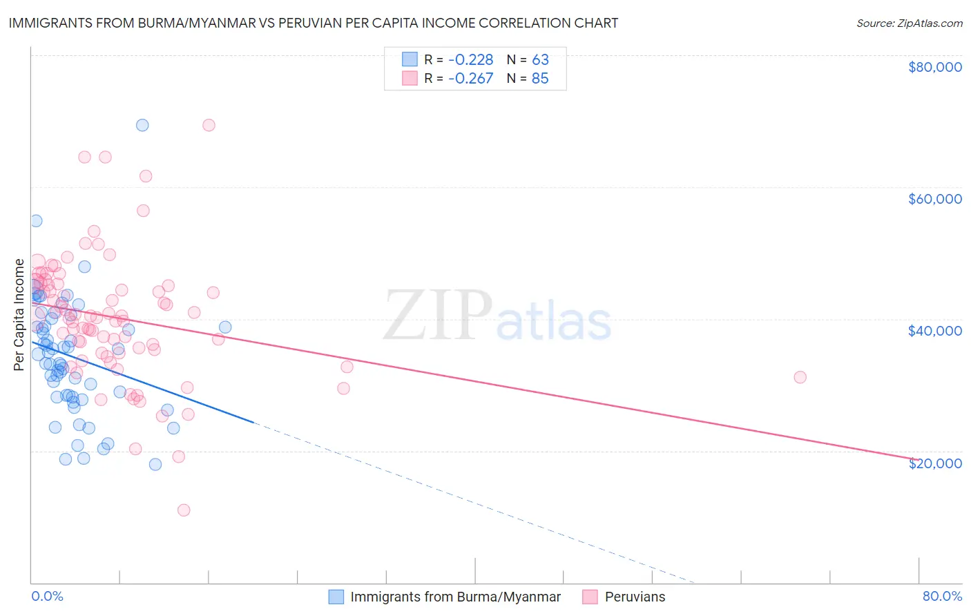 Immigrants from Burma/Myanmar vs Peruvian Per Capita Income