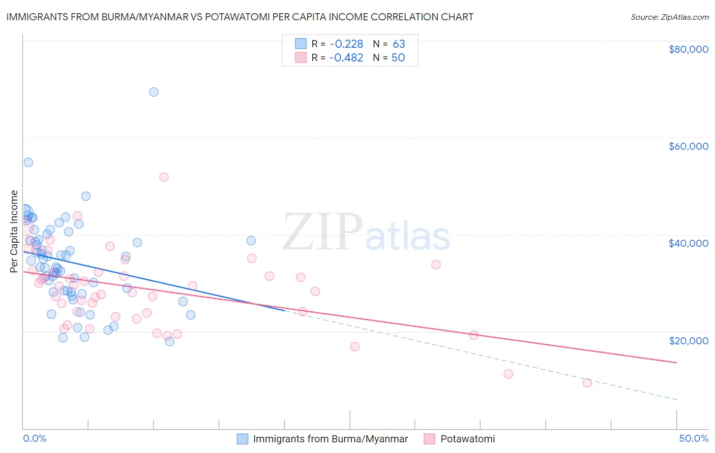 Immigrants from Burma/Myanmar vs Potawatomi Per Capita Income