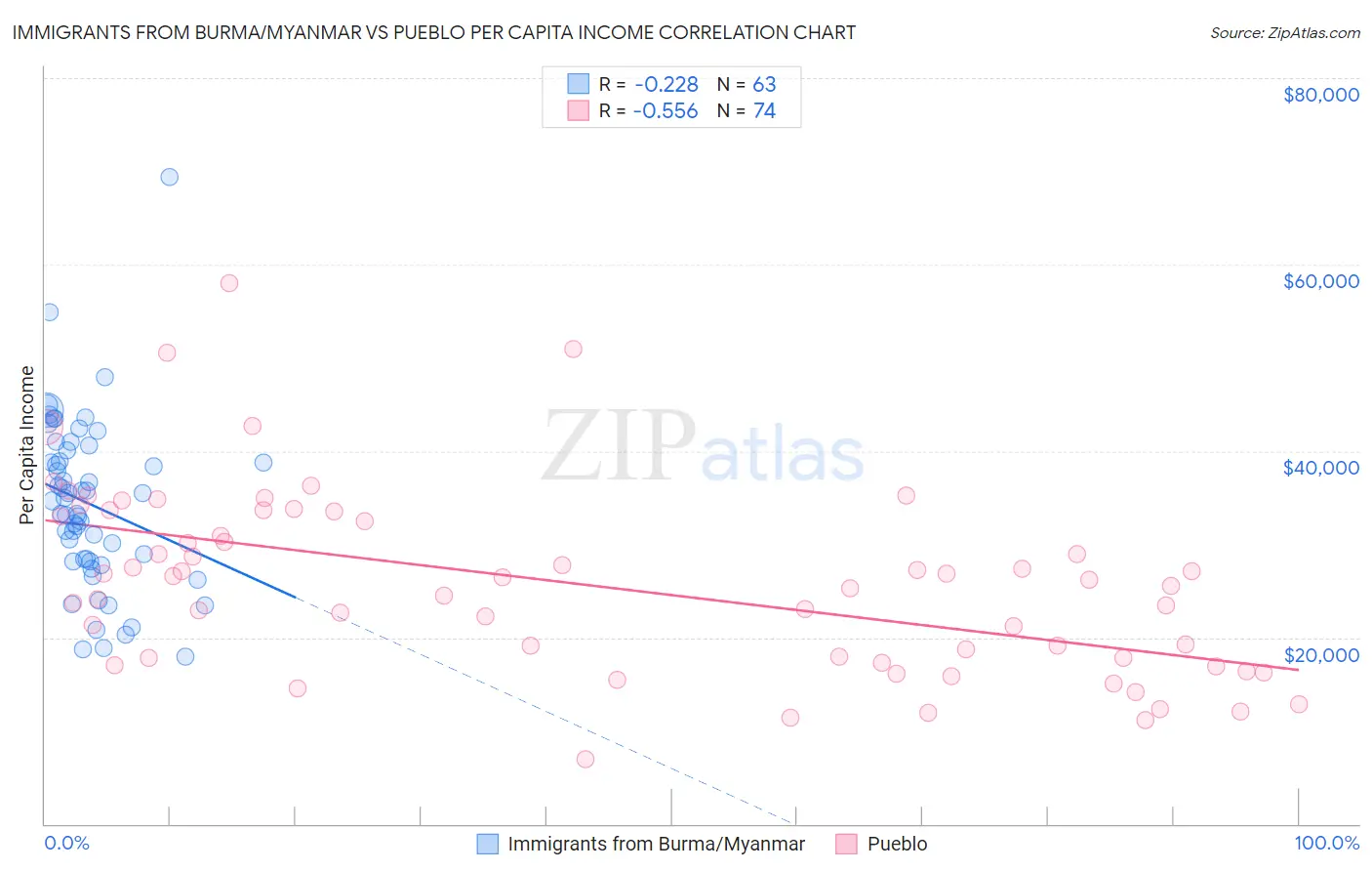 Immigrants from Burma/Myanmar vs Pueblo Per Capita Income