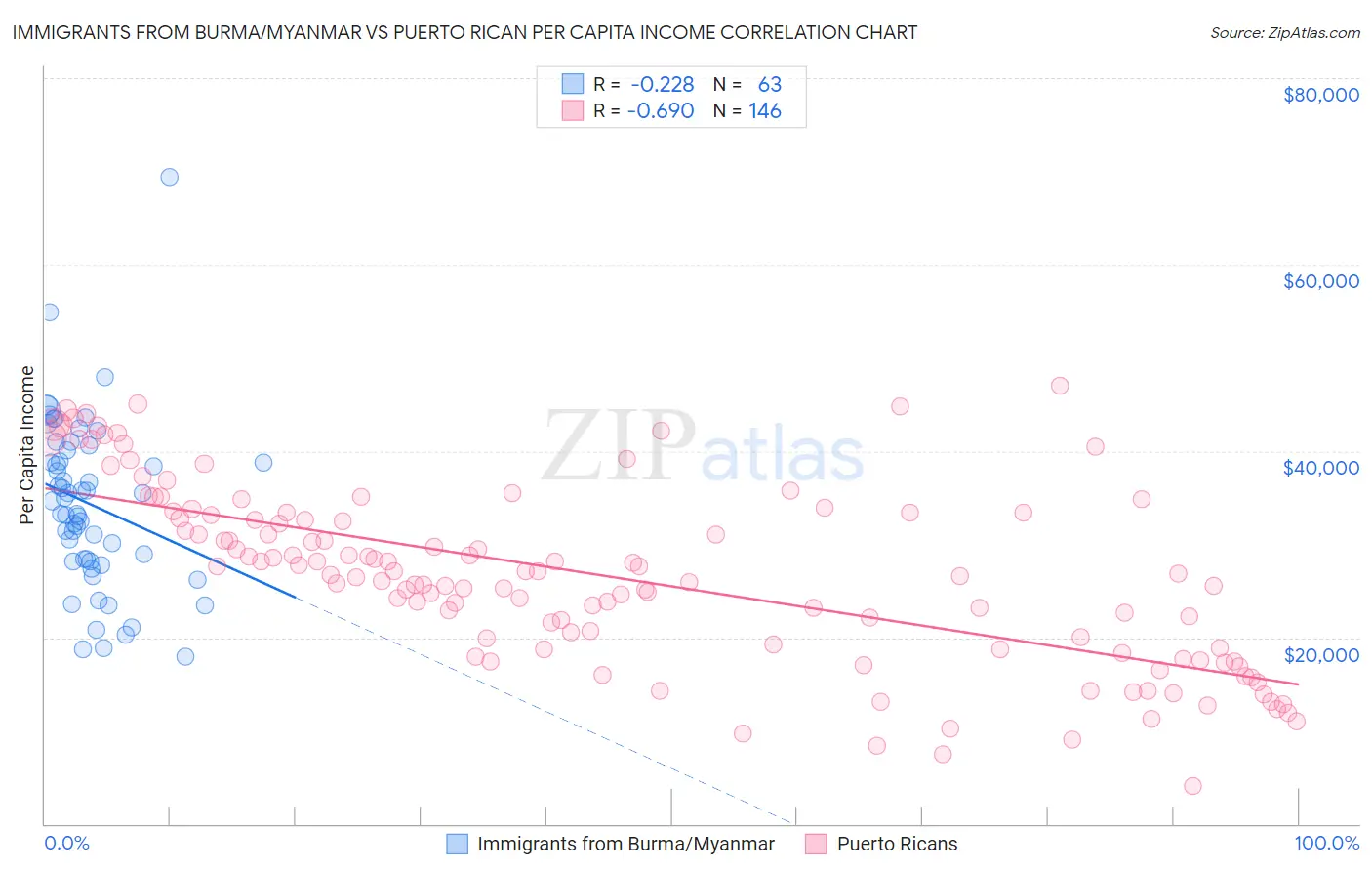 Immigrants from Burma/Myanmar vs Puerto Rican Per Capita Income