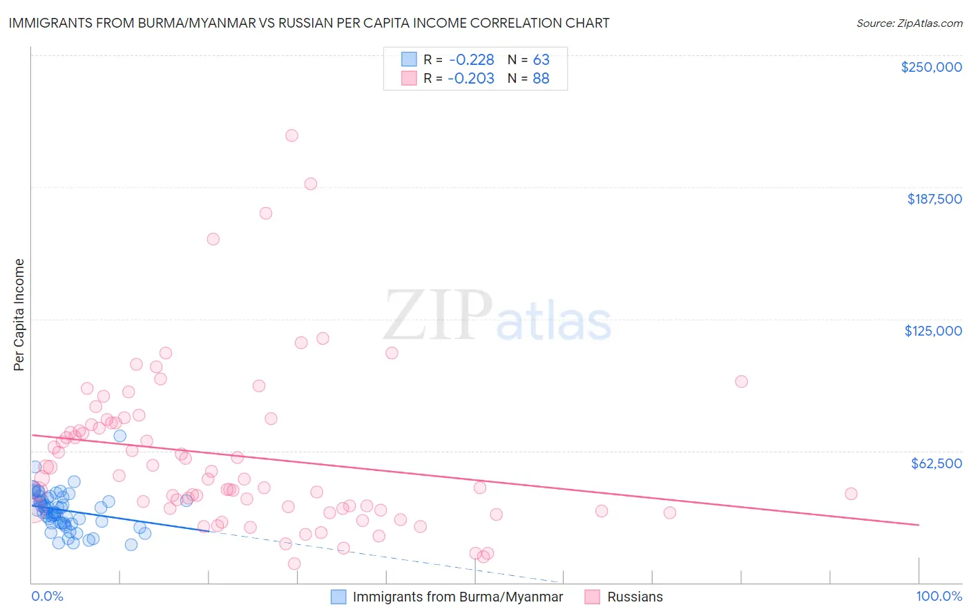 Immigrants from Burma/Myanmar vs Russian Per Capita Income