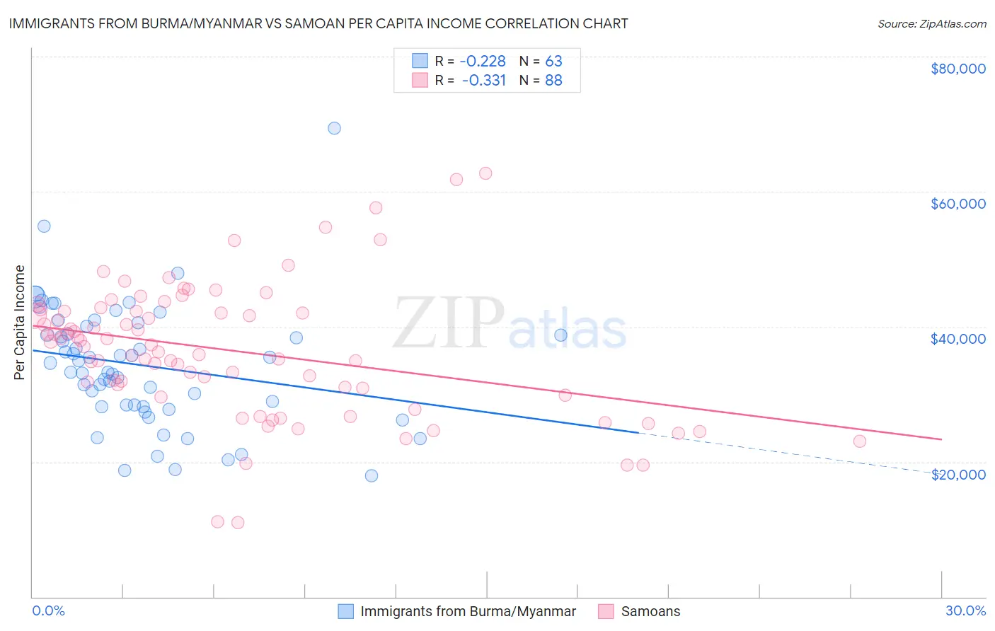 Immigrants from Burma/Myanmar vs Samoan Per Capita Income