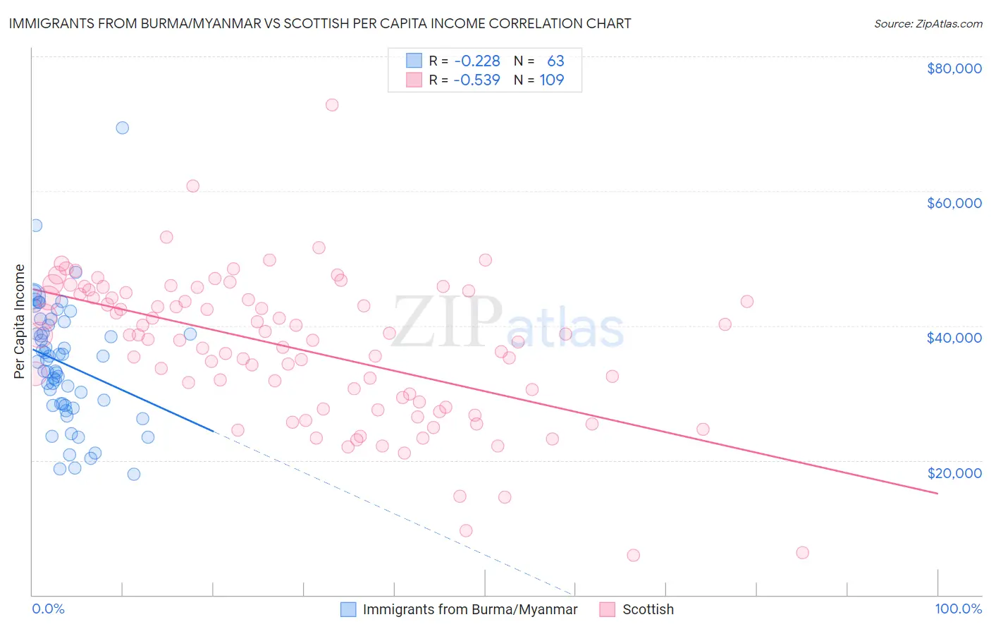 Immigrants from Burma/Myanmar vs Scottish Per Capita Income