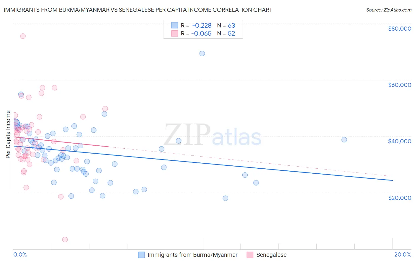 Immigrants from Burma/Myanmar vs Senegalese Per Capita Income