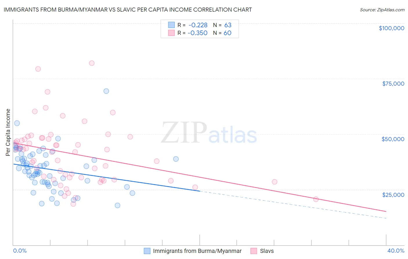 Immigrants from Burma/Myanmar vs Slavic Per Capita Income