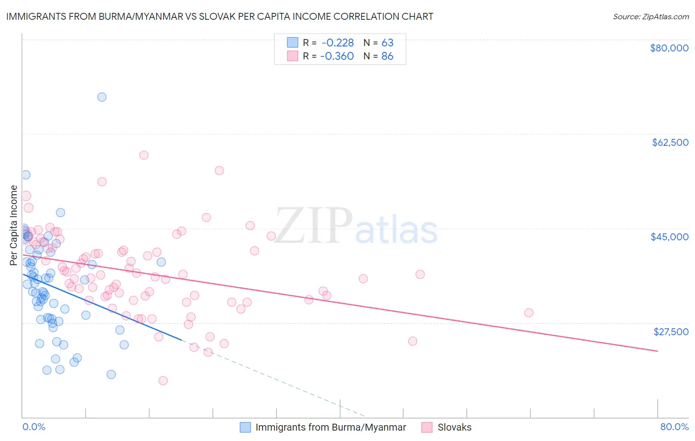 Immigrants from Burma/Myanmar vs Slovak Per Capita Income