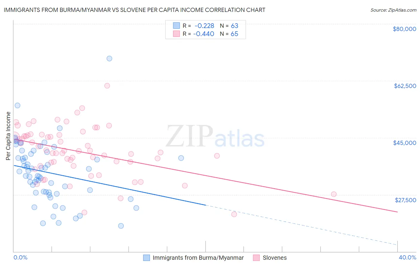 Immigrants from Burma/Myanmar vs Slovene Per Capita Income