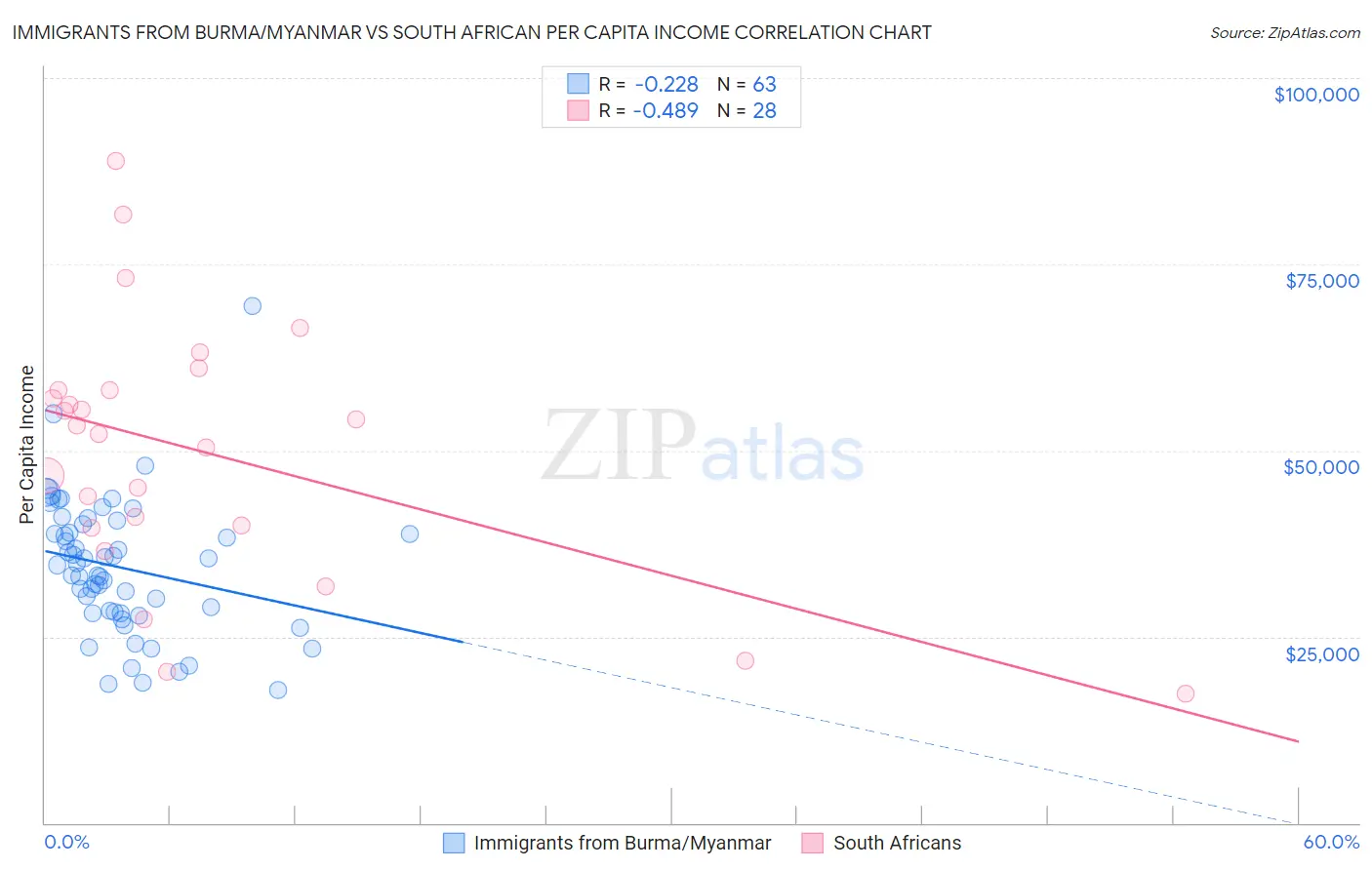 Immigrants from Burma/Myanmar vs South African Per Capita Income