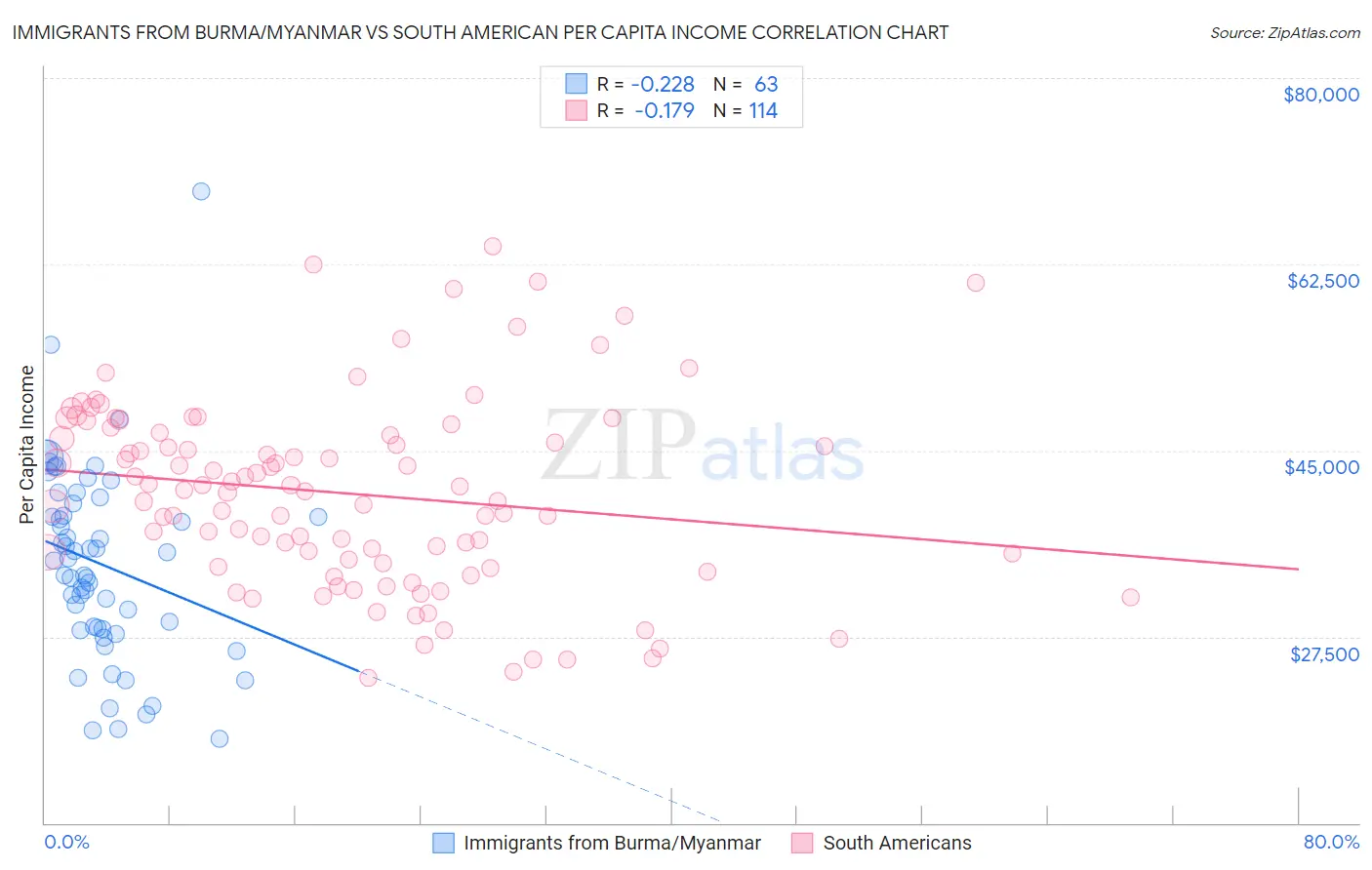 Immigrants from Burma/Myanmar vs South American Per Capita Income