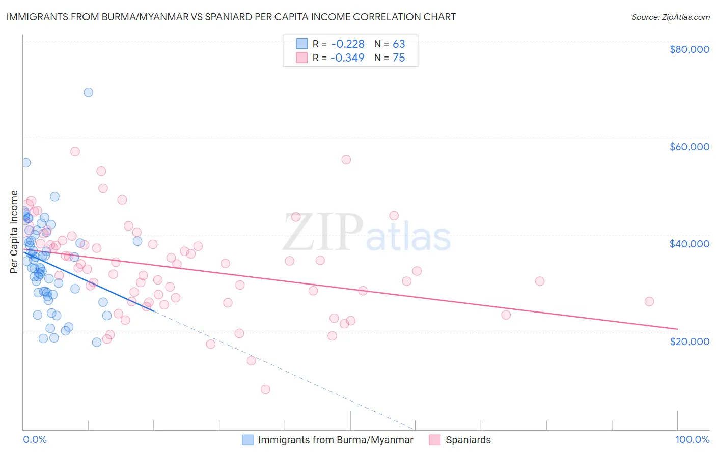 Immigrants from Burma/Myanmar vs Spaniard Per Capita Income