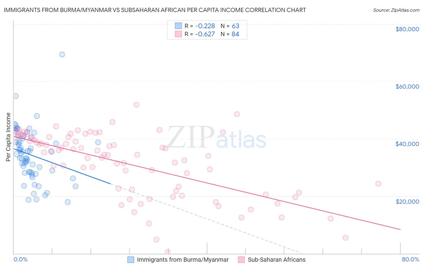 Immigrants from Burma/Myanmar vs Subsaharan African Per Capita Income