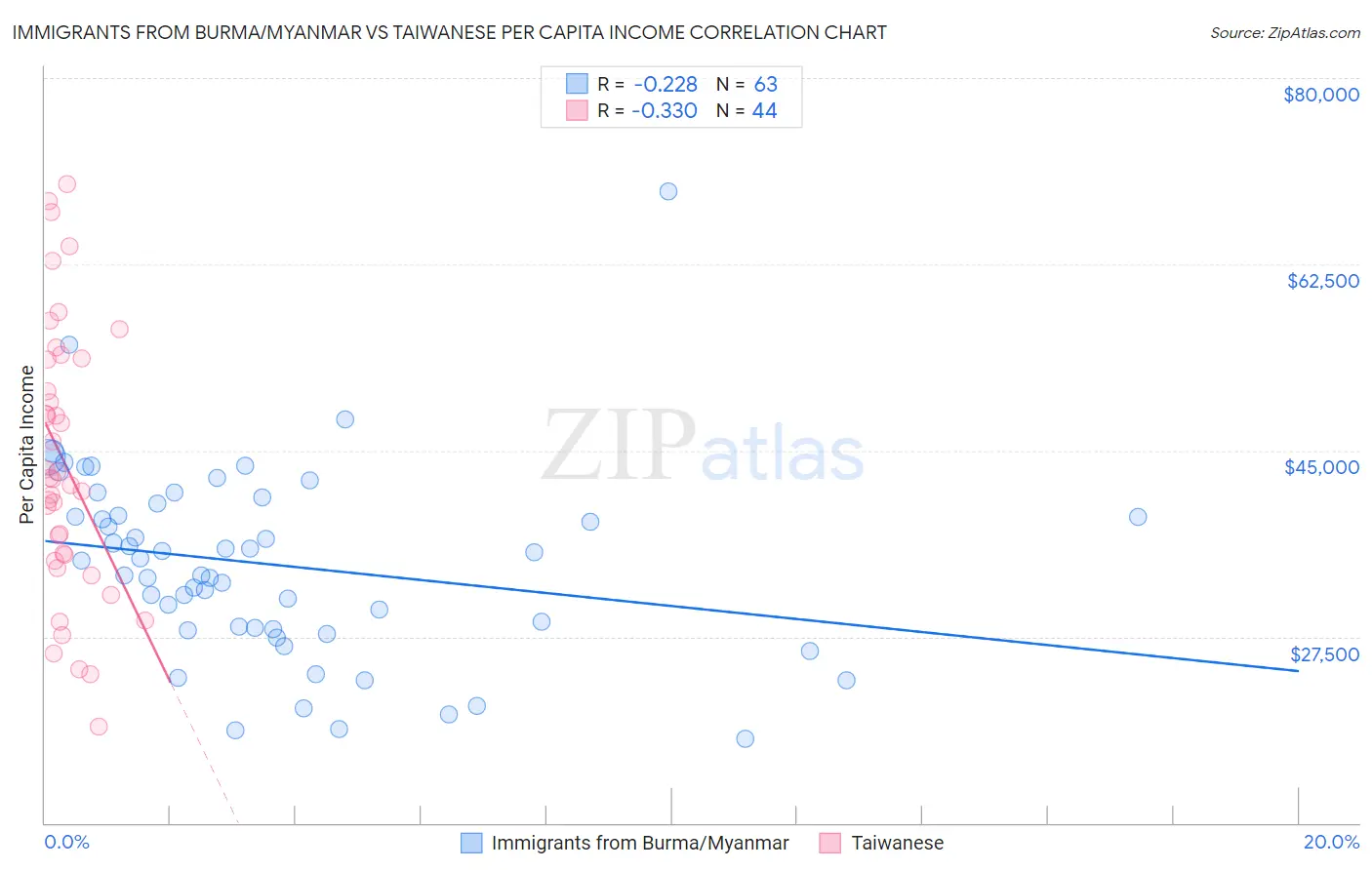 Immigrants from Burma/Myanmar vs Taiwanese Per Capita Income