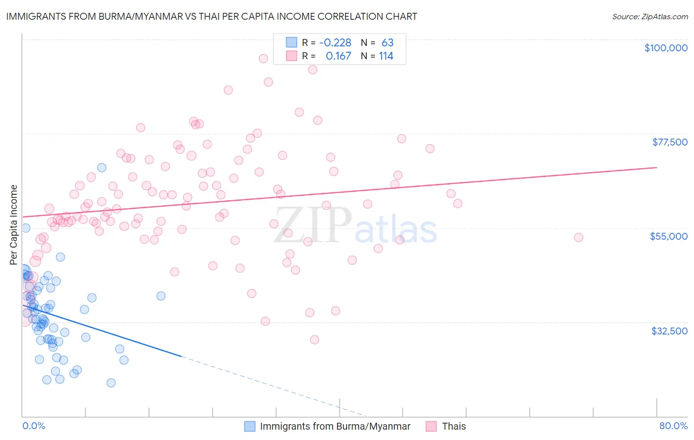 Immigrants from Burma/Myanmar vs Thai Per Capita Income