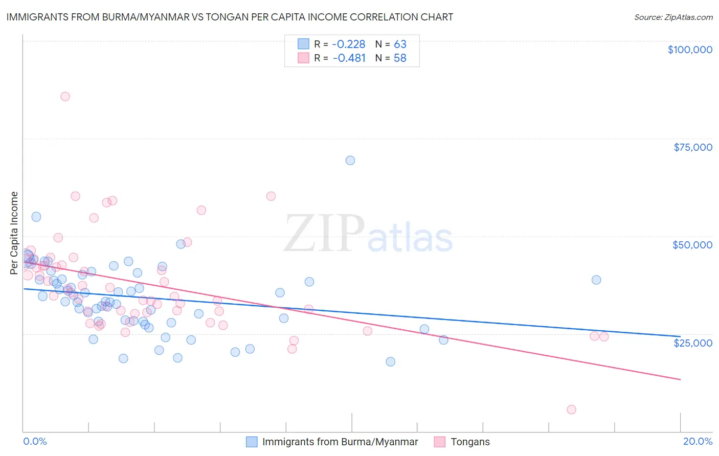 Immigrants from Burma/Myanmar vs Tongan Per Capita Income