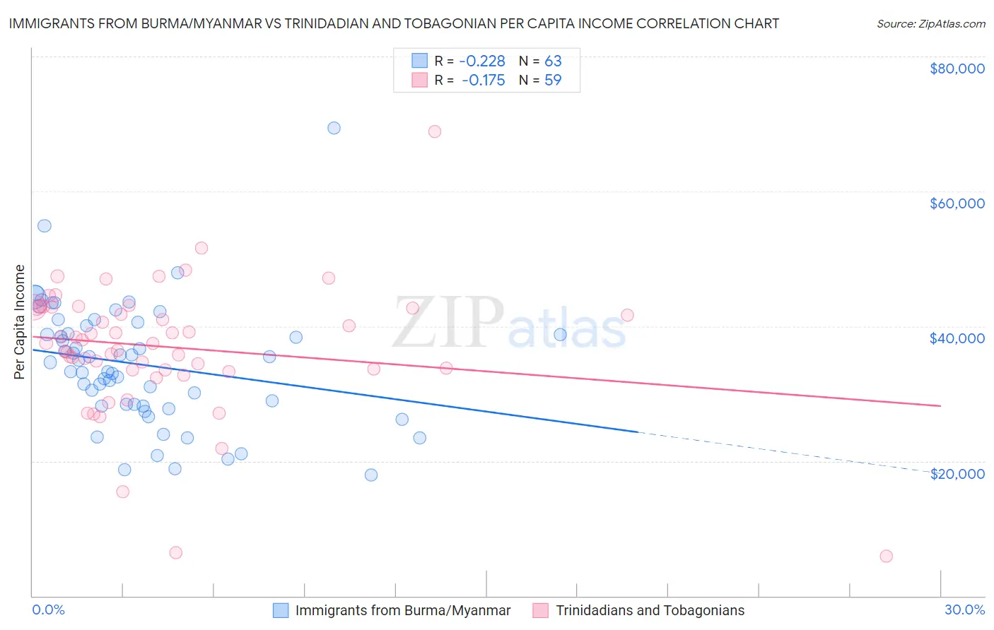 Immigrants from Burma/Myanmar vs Trinidadian and Tobagonian Per Capita Income