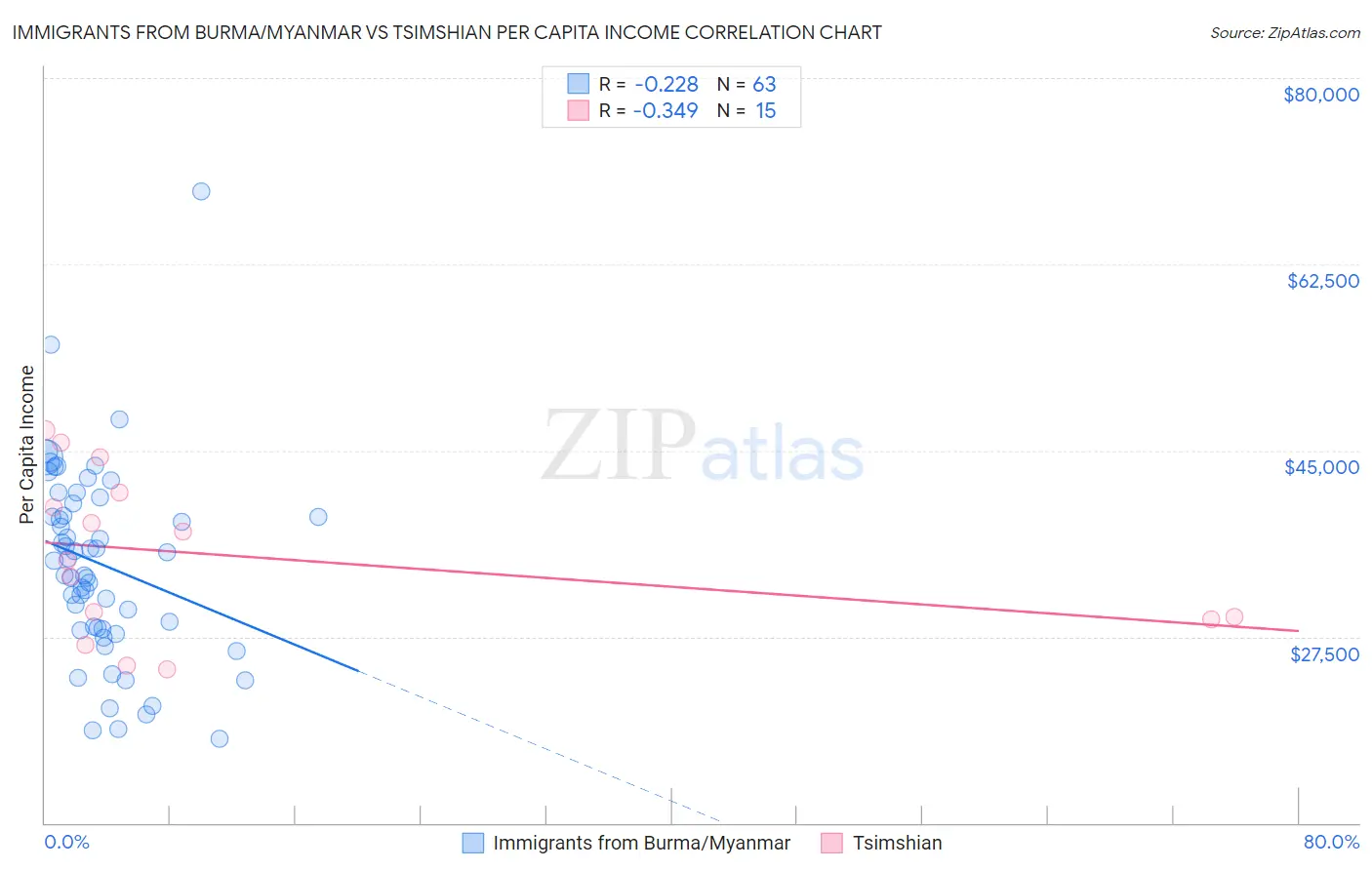 Immigrants from Burma/Myanmar vs Tsimshian Per Capita Income