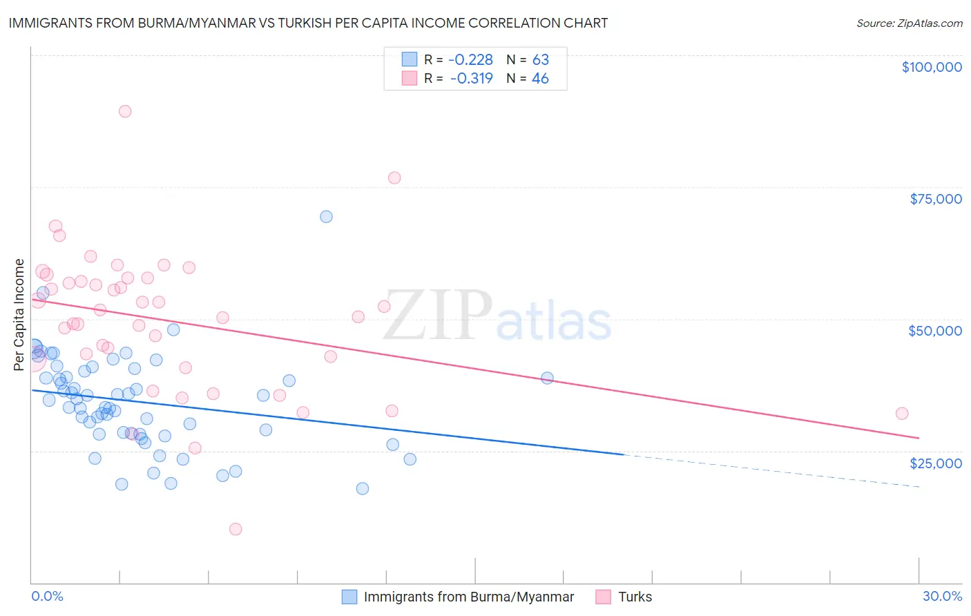Immigrants from Burma/Myanmar vs Turkish Per Capita Income