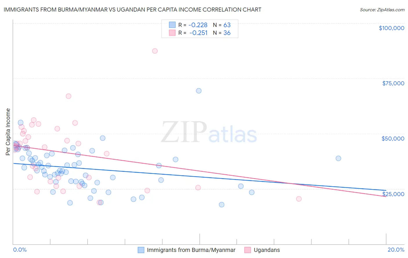 Immigrants from Burma/Myanmar vs Ugandan Per Capita Income
