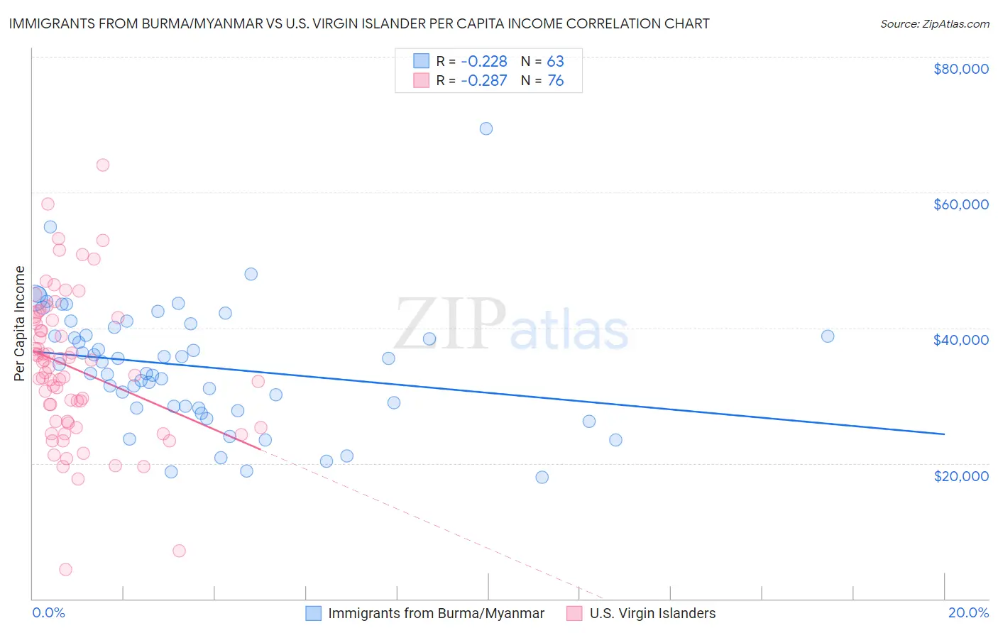 Immigrants from Burma/Myanmar vs U.S. Virgin Islander Per Capita Income