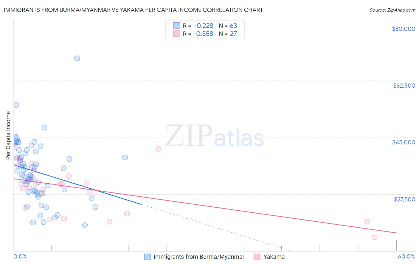 Immigrants from Burma/Myanmar vs Yakama Per Capita Income